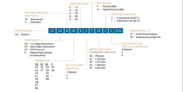 Naming Rules of Stratix® series.jpg