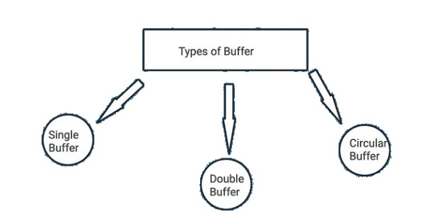 types of buffer.jpg