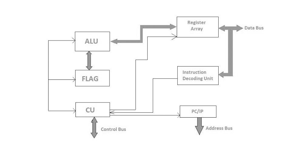Microprocessor Architecture.jpg