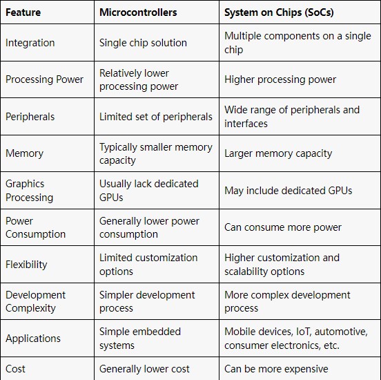 microcontrollers vs system on chips.jpg