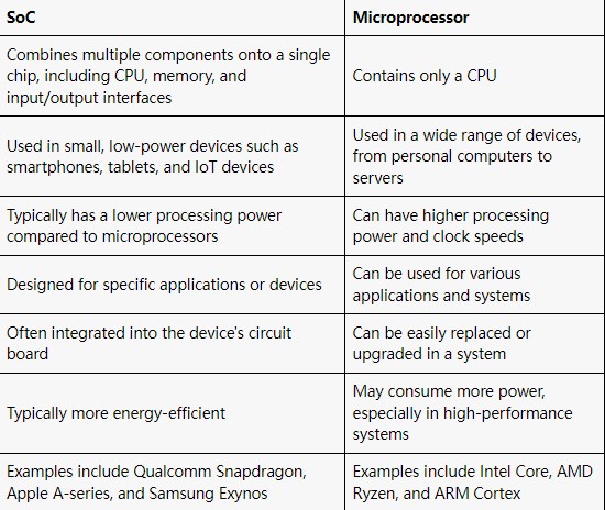 Difference between SoC and Microprocessors.jpg