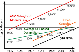 fpga-Historical-Development.png
