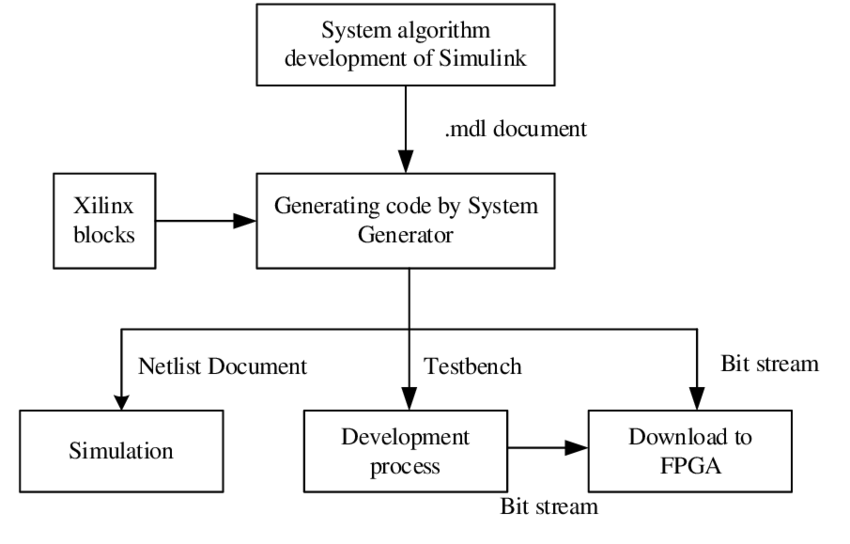 FPGA-design-and-development-process-by-System-Generator.png