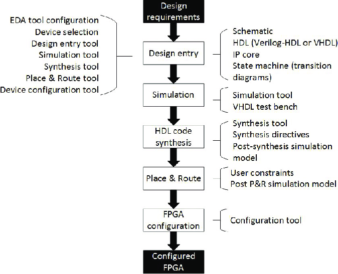 Simplified-FPGA-design-flow.png