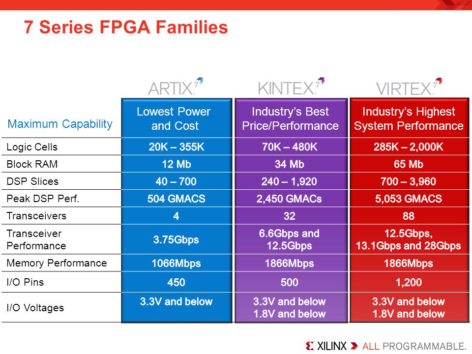 7-Series-FPGA-Families-Lowest-Power-and-Cost.jpg